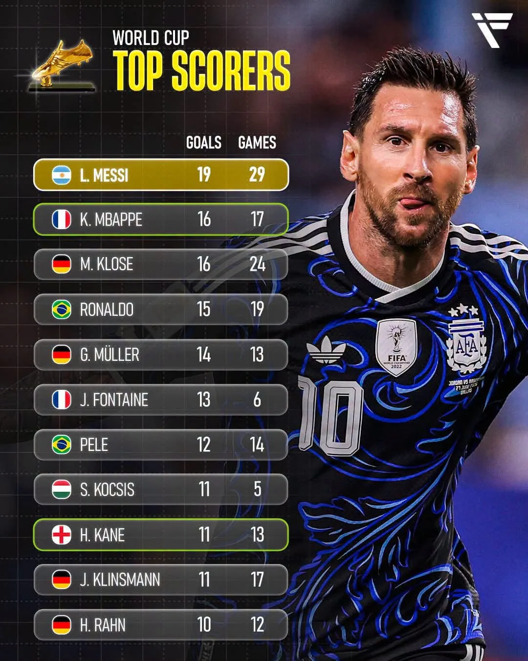 ai-la-vua-pha-luoi-world-cup-vi-dai-nhat-lich-su