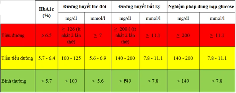 Các ngưỡng glucose máu và HbA1c giúp phân biệt bình thường, tiền đái tháo đường và đái tháo đường