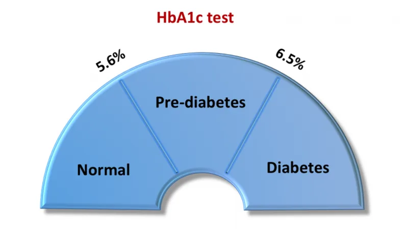 HbA1c dưới 5,7% được xem là bình thường ở người không mang thai theo tiêu chuẩn sử dụng trong bài